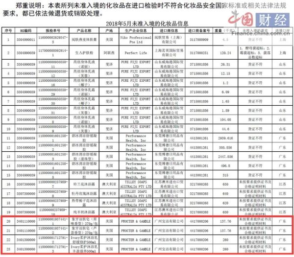 广州宝洁4批次进口化妆品未准入境 共计0.8吨