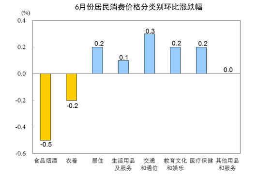 6月份CPI同比涨1.9% 涨幅连续3个月处“1时代”