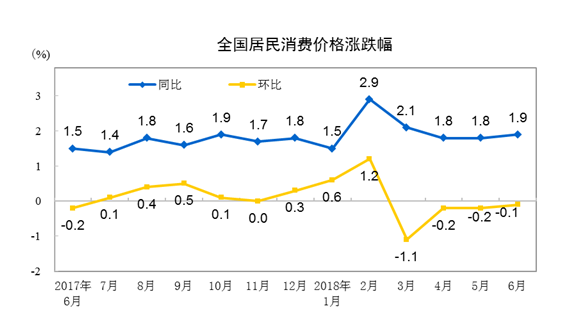 6月份CPI同比涨1.9% 涨幅连续3个月处“1时代”