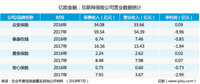 互联网保险“三缺一”，车险能够打破安心保险的窘境么？