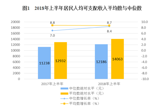 统计局：上半年居民人均可支配收入14063元 同比增8.7%