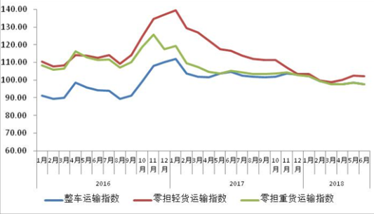 6月中国公路物流运价指数有所回调 未来市场运行稳中趋缓
