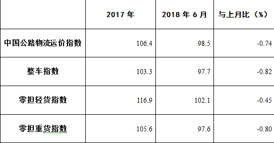 6月中国公路物流运价指数有所回调 未来市场运行稳中趋缓