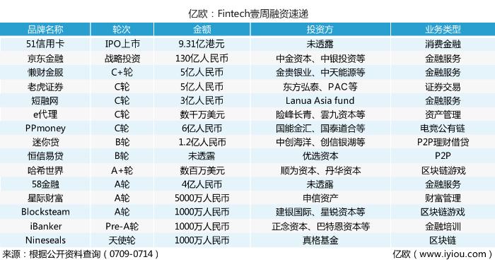 FinTech壹周速览丨京东金融宣布B轮130亿元融资；51信用卡登陆港交所