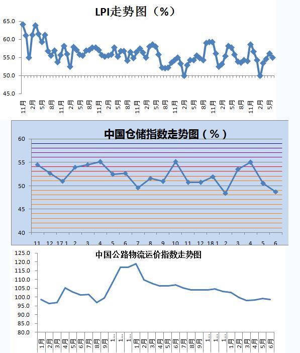 6月物流业景气指数略有回落 仍在景气区间高位运行