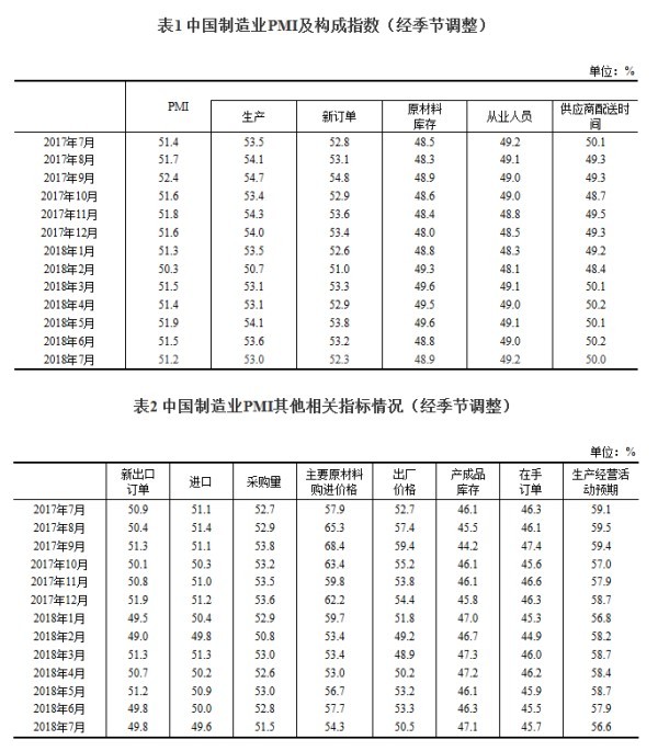 统计局：7月份制造业PMI为51.2% 高于临界点