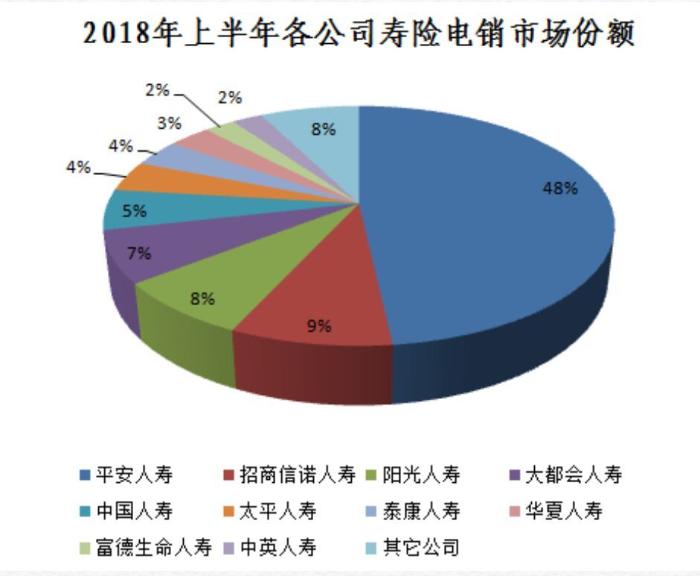 上半年寿险电销保费同比增长7.26% 保障型产品占主导