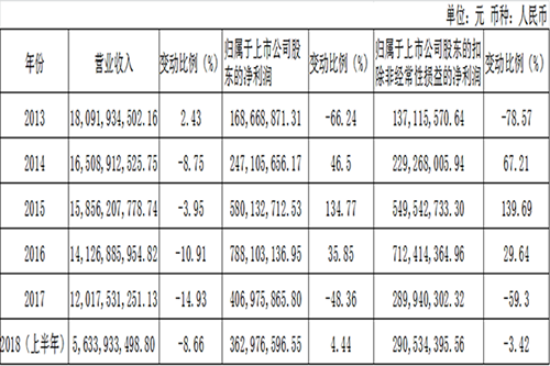 上半年营收再降5.3亿 哈药股份营收连续五年持续下滑