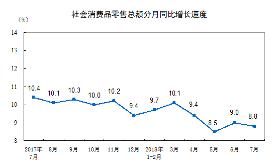 统计局：7月社会消费品零售总额30734亿元 同比增长8.8%