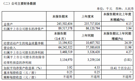 中国国航上半年净利润34.69亿元 同比增长4.27%