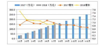 中物联：1-7月电商物流总业务量保持30%以上高速增长