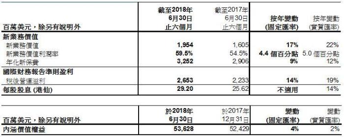 友邦中国半年报:新业务价值增长37% 成为集团成长最快市场