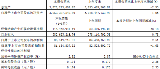 会稽山：上半年净利润8655万元 同比增长2.51%