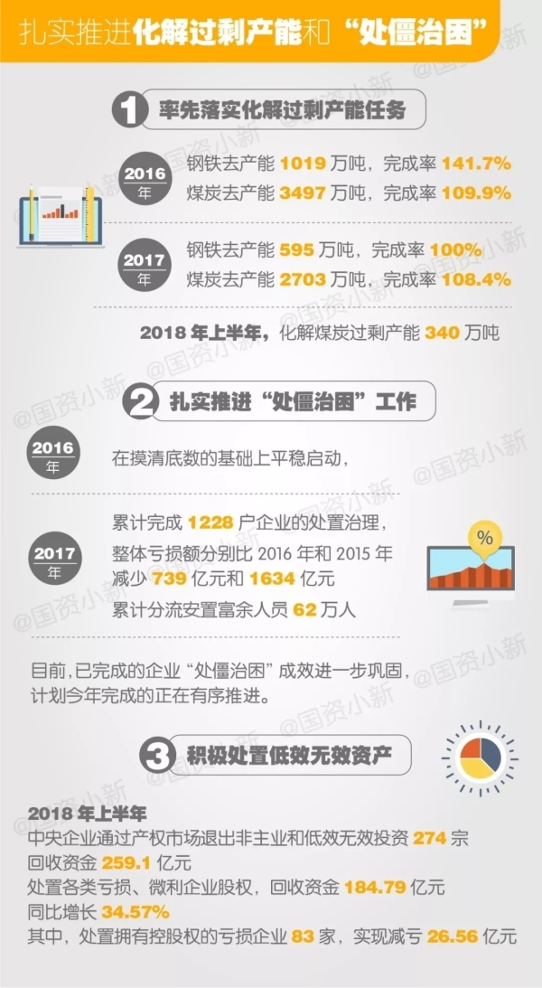 国资委通报央企供给侧改革情况：上半年整体负债率稳中有降