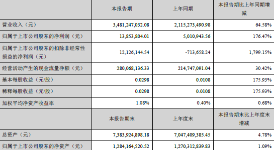 三木集团:上半年净利1385.38万 同比增176.47%
