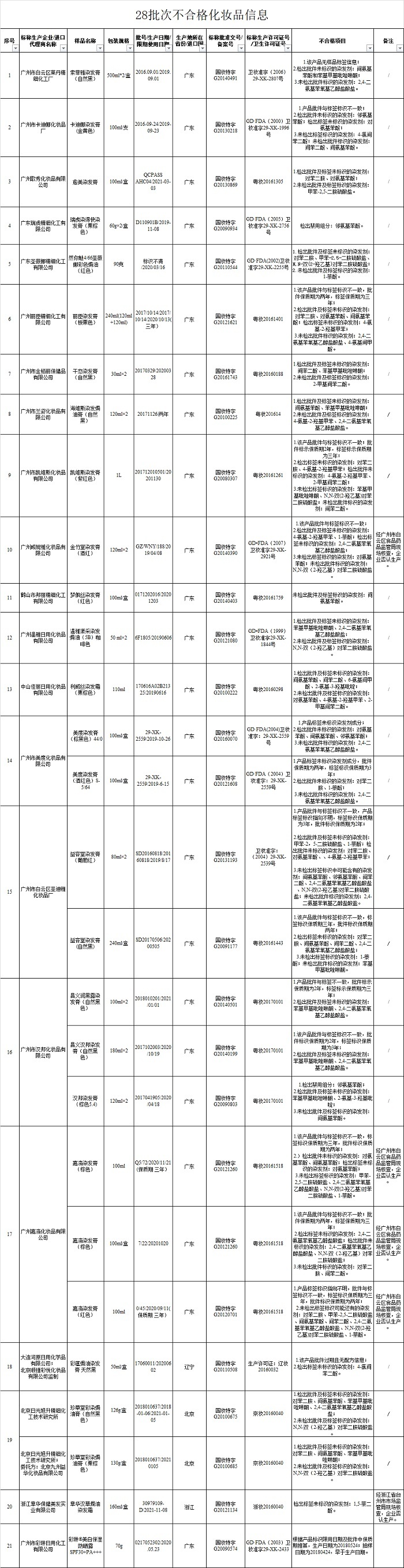 国家药监局：广州卡迪娜等21家企业28批次化妆品不合格