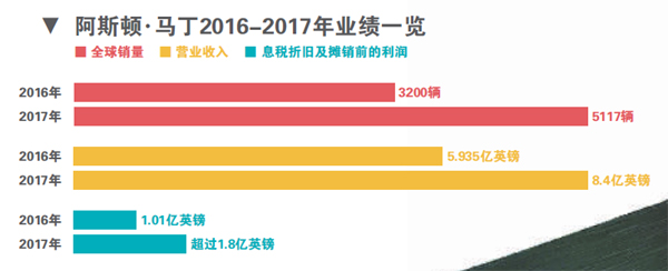 阿斯顿·马丁放下身段谋上市