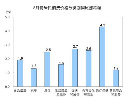 8月CPI数据出炉：同比上涨2.3% 涨幅略高于7月