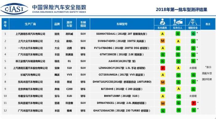 中国保险汽车安全指数发布：宝骏510车内乘员安全指数较差