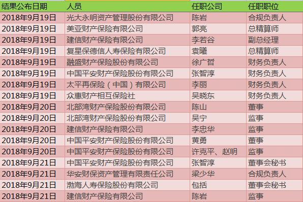 一周保险高管人事变动：11家险企18位高管任职获批