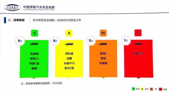 中国保险汽车安全指数发布：宝骏510车内乘员安全指数较差