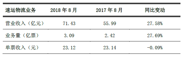 顺丰公布8月份经营数据：单票收入同比下降0.09%