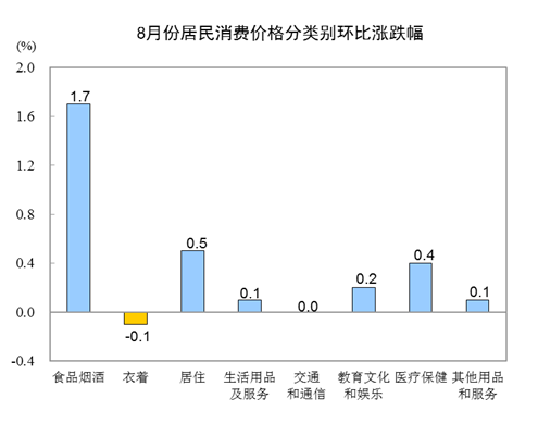 8月CPI数据出炉：同比上涨2.3% 涨幅略高于7月