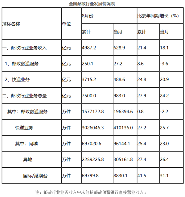 1-8月全国快递业务量累计完成302.6亿件 同比增长27.2%