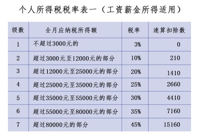 个税来了！10月起你的到手工资能多多少？