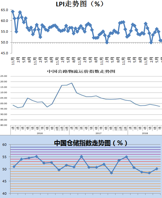 8月中国物流业景气指数为50.7% 资金周转率加快
