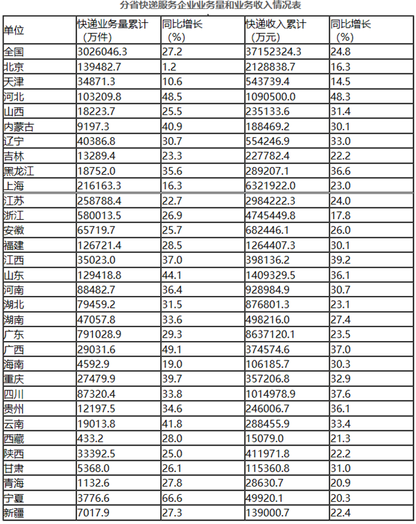 1-8月全国快递业务量累计完成302.6亿件 同比增长27.2%