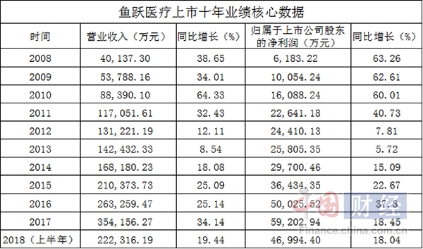 业绩增速放缓 鱼跃医疗上市10年靠电商业务能否重回巅峰？