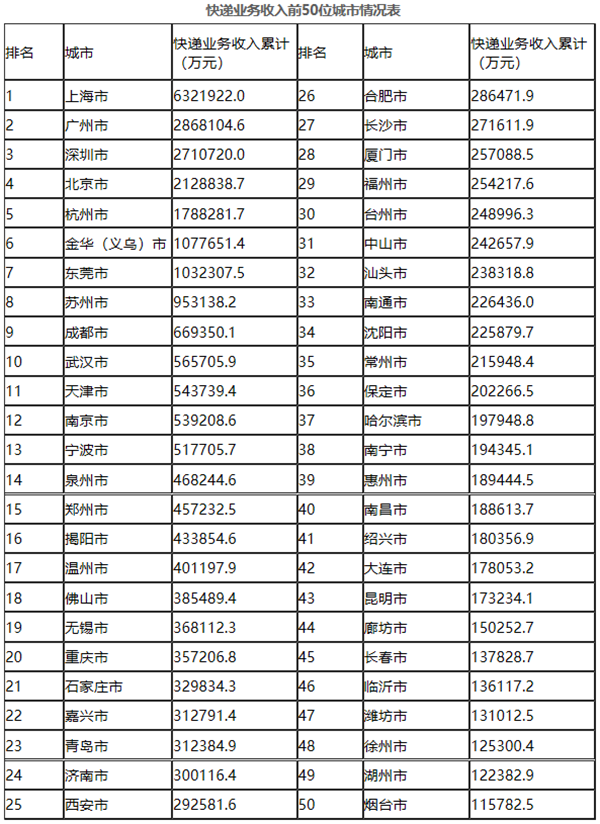 1-8月全国快递业务量累计完成302.6亿件 同比增长27.2%