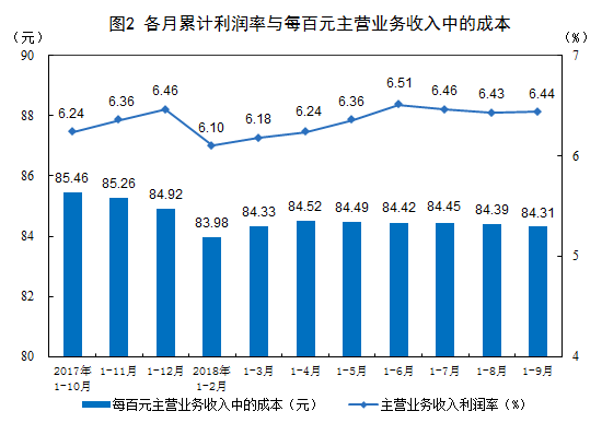 统计局：1-9月份全国规模以上工业企业利润增长14.7%