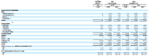 360金融赴美IPO：拟募集2亿美元，2018H1净亏5.72亿元