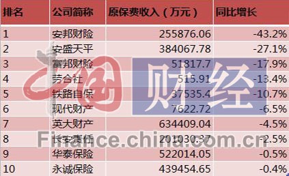 前8月财险业保费增速超13% 安盛天平等10家险企逆势下滑