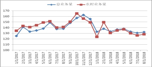 中国物流信息中心:全国社会物流总额今年或同比增6.5%左右