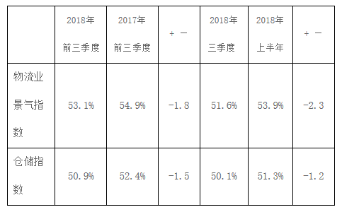 中国物流信息中心:全国社会物流总额今年或同比增6.5%左右