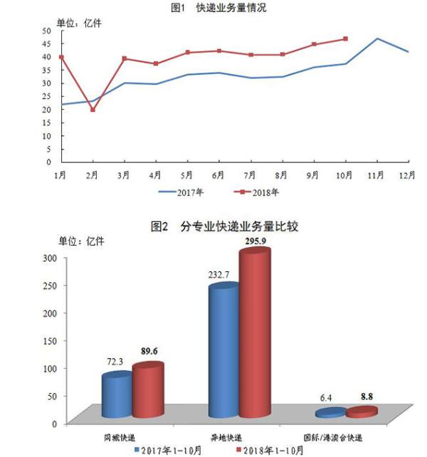 全国前十月快递业务收入公布：上海揽800亿居全国第一