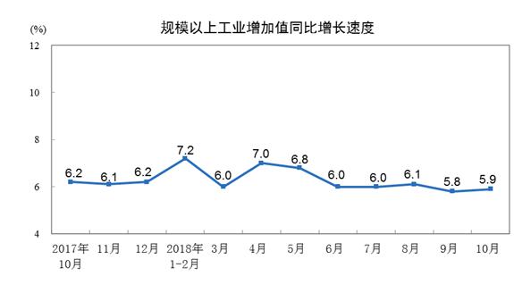 统计局：10月份规模以上工业增加值同比增长5.9%