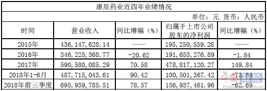 康辰药业上市后首份三季报不乐观 净利同比下滑62.69%