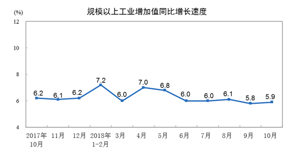 统计局：1-10月份规模以上工业增加值同比增长6.4%