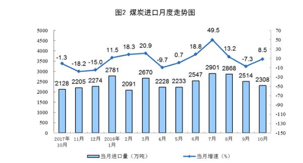 统计局：10月份天然气生产增长较快 进口高速增长