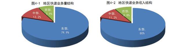 全国前十月快递业务收入公布：上海揽800亿居全国第一