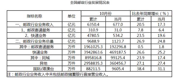 全国前十月快递业务收入公布：上海揽800亿居全国第一