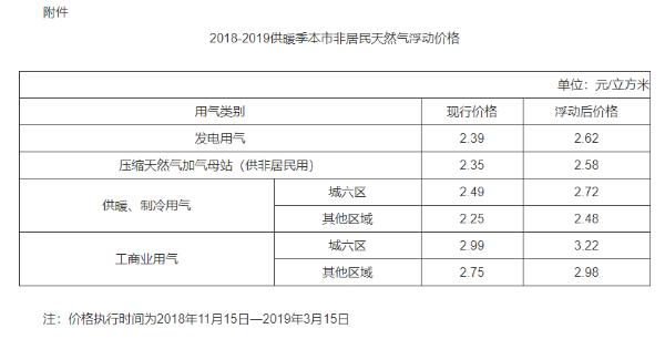 2018-2019供暖季北京非居民天然气售价上浮0.23元/m³