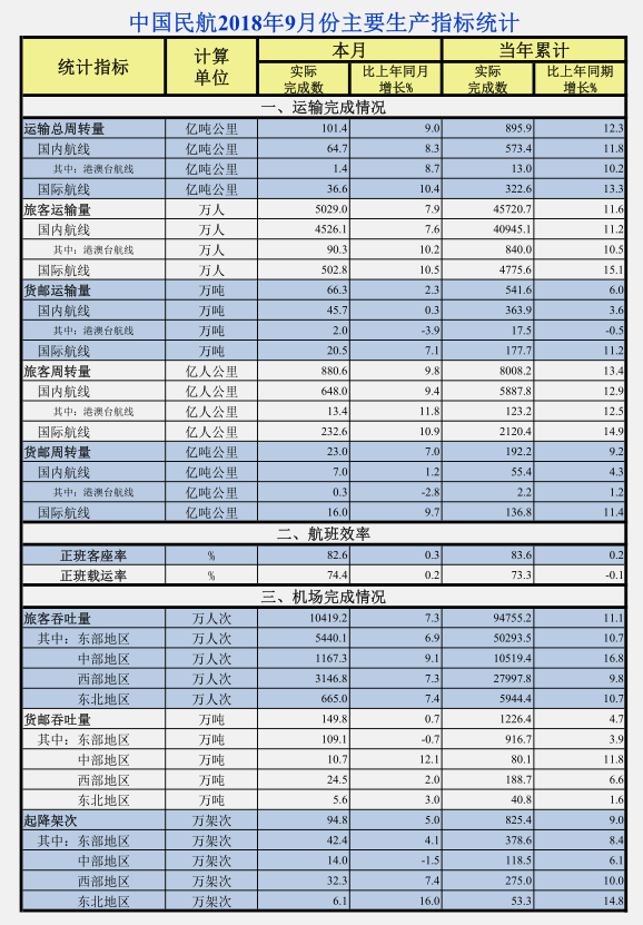 民航局：9月中国民航旅客运输量同比增7.9%