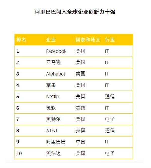 阿里巴巴闯入全球“创新力”企业十强 成唯一一家入选的中国企业