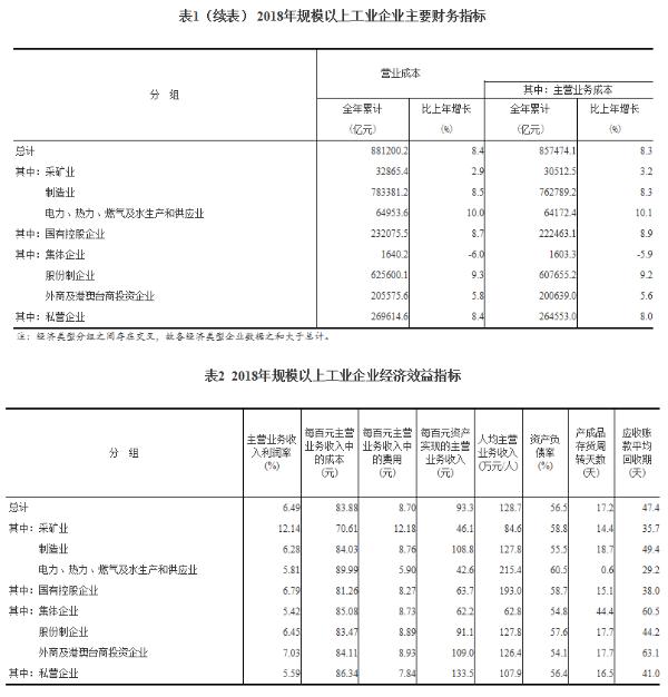 统计局：2018年全国规模以上工业企业利润增长10.3%