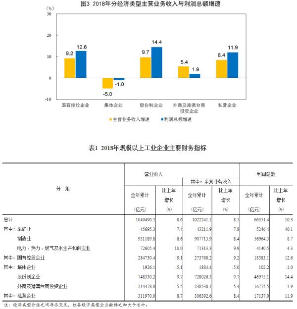 统计局：2018年全国规模以上工业企业利润增长10.3%